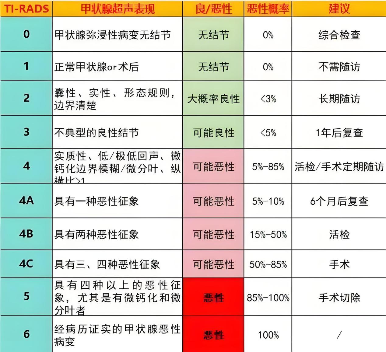 您知道“甲状腺结节”吗？